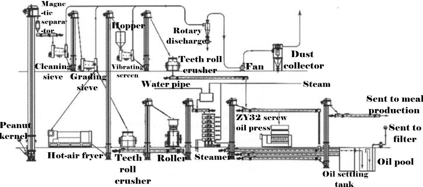 peanut oil press processing flow
